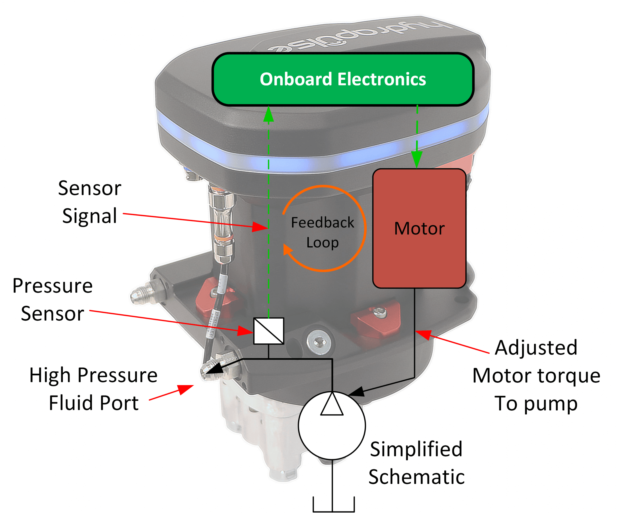 High voltage hydraulic pump feedback loop