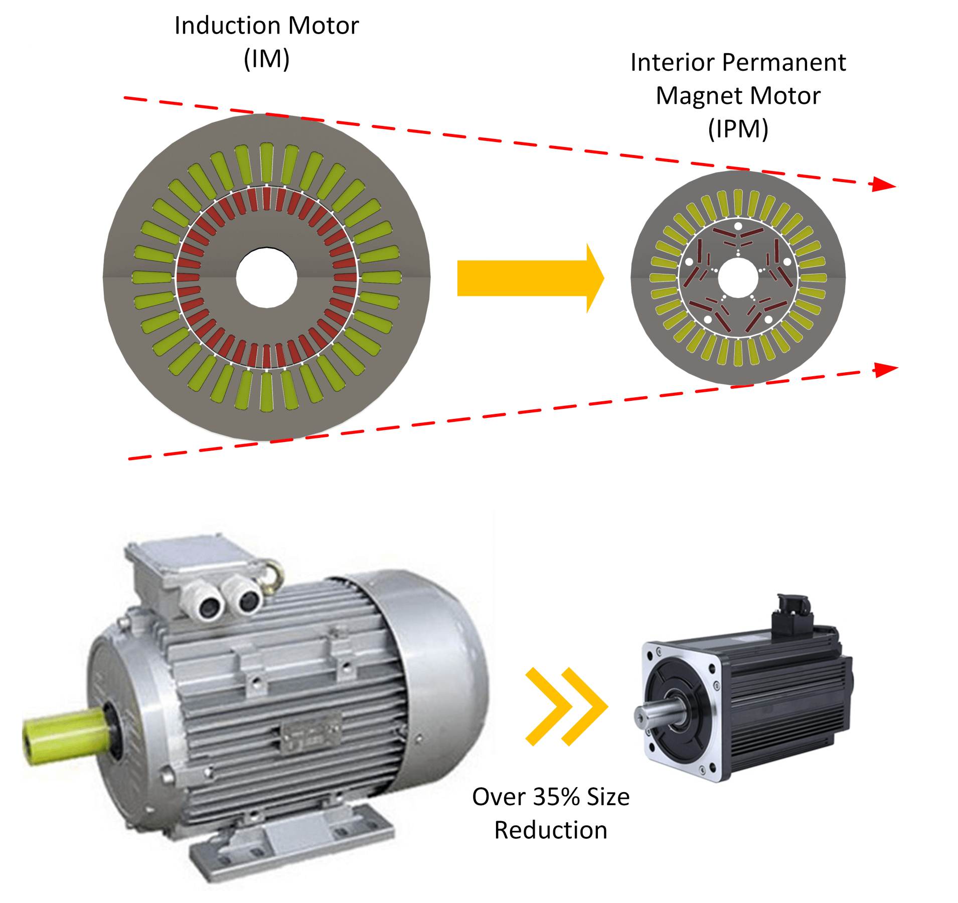 Induction motor versus permanent magnet motor size comparison
