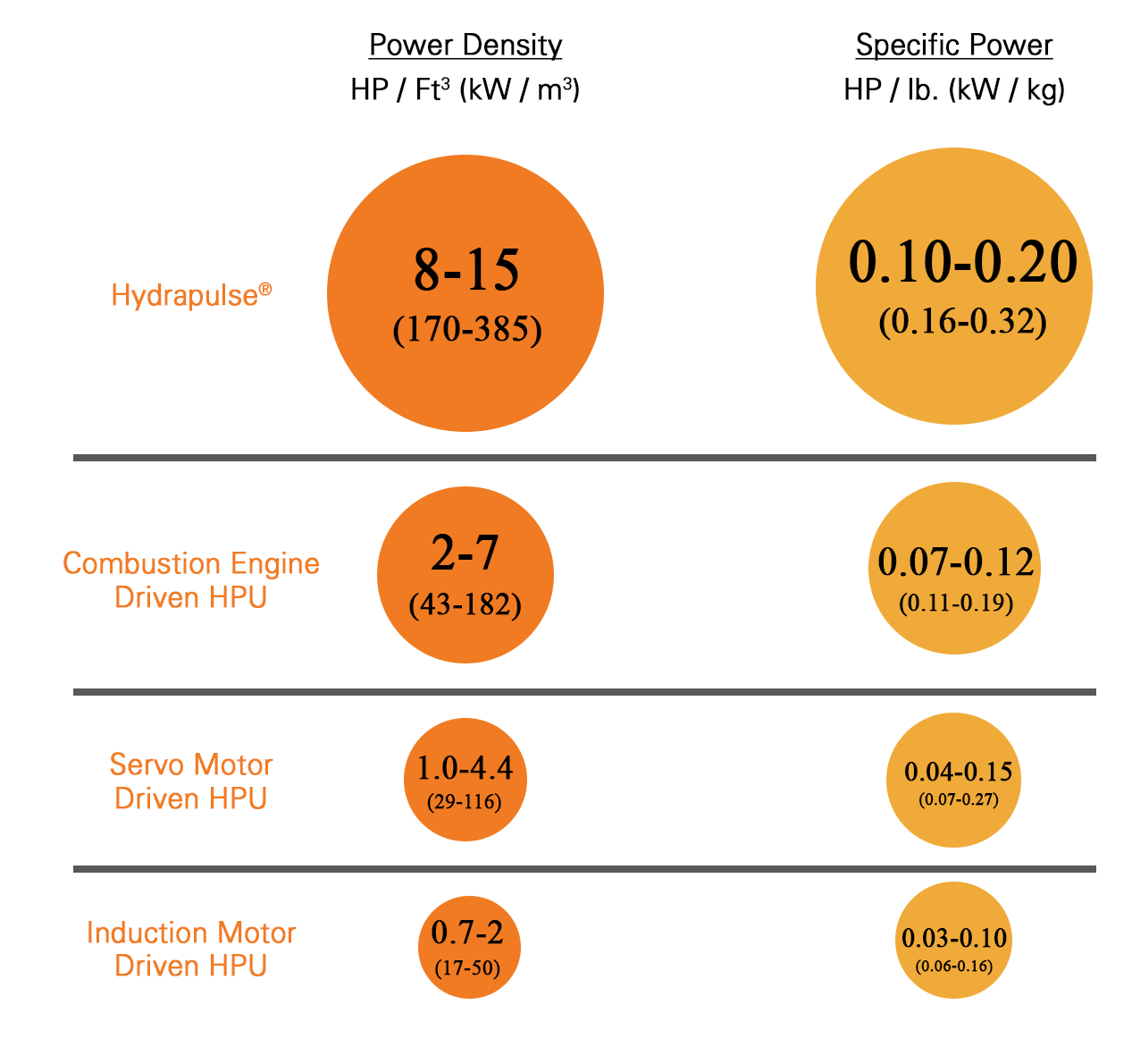 Power density comparison of HPU technologies
